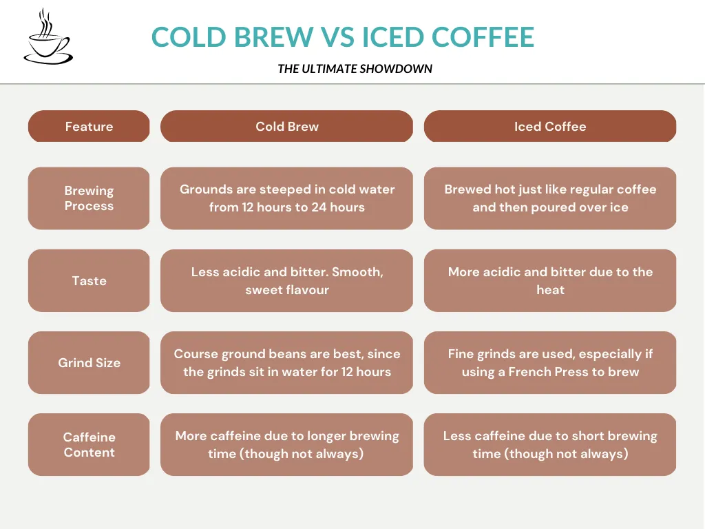 Cold brew vs iced coffee - what's the difference?