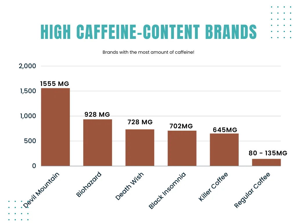 Which coffee has the most caffeine? This bar chart shows 5 different brands with very high caffeine content. 