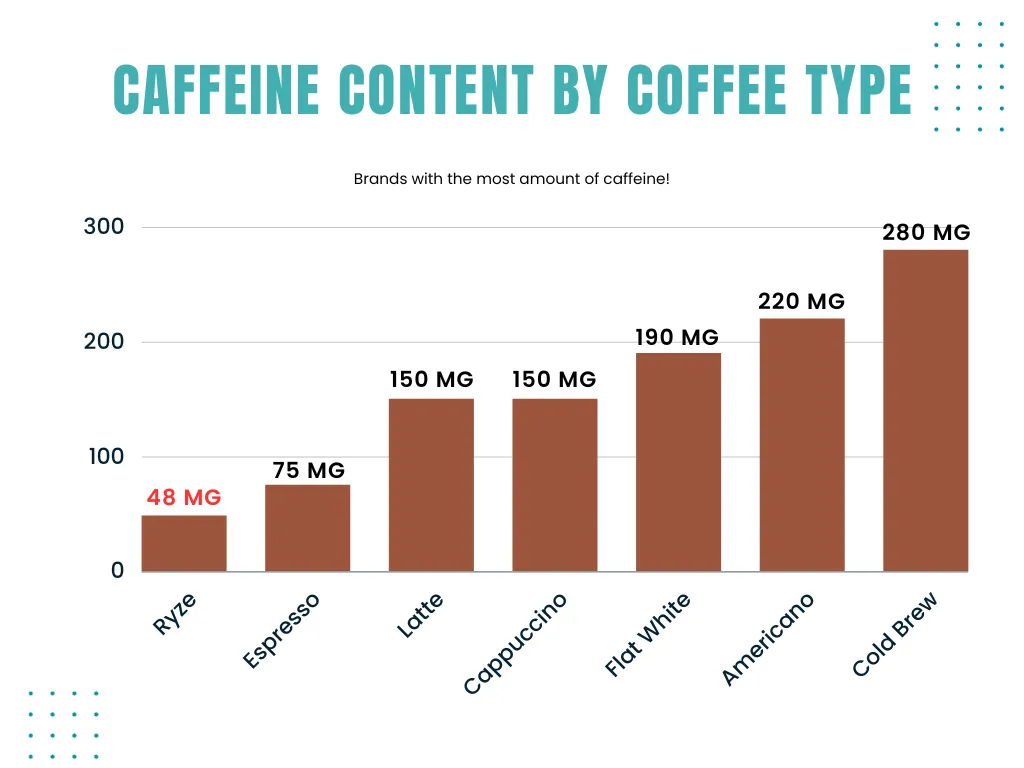 How Much Caffeine is in Ryze Mushroom Coffee